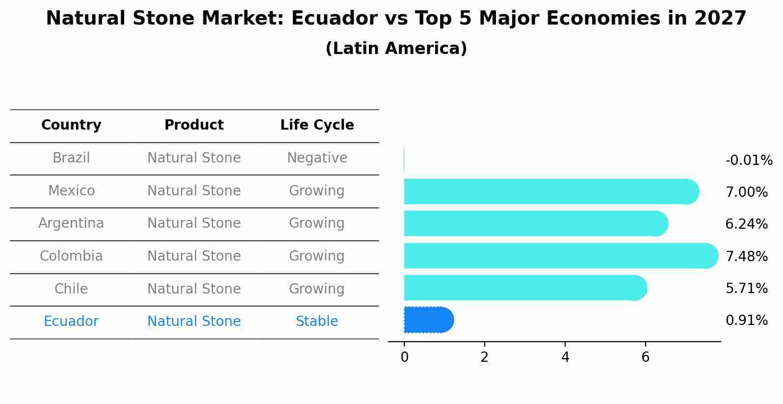 Natural Stone Market: Ecuador vs Top 5 Major Economies in 2027 (Latin America)
