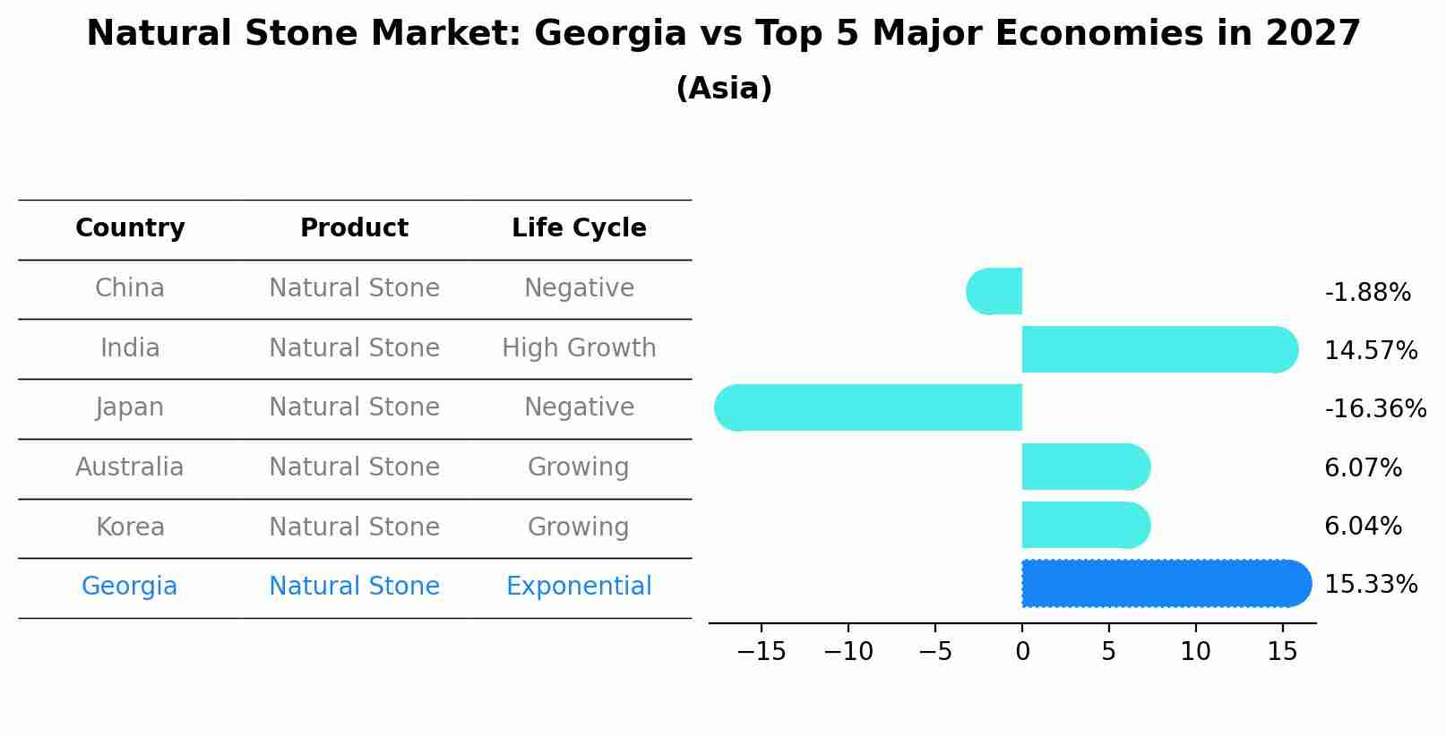 Natural Stone Market: Georgia vs Top 5 Major Economies in 2027 (Asia)