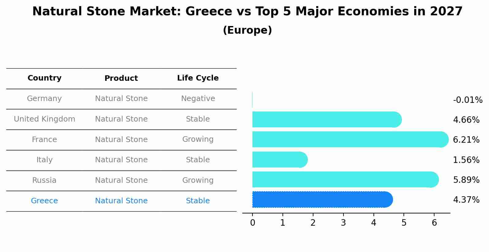 Natural Stone Market: Greece vs Top 5 Major Economies in 2027 (Europe)