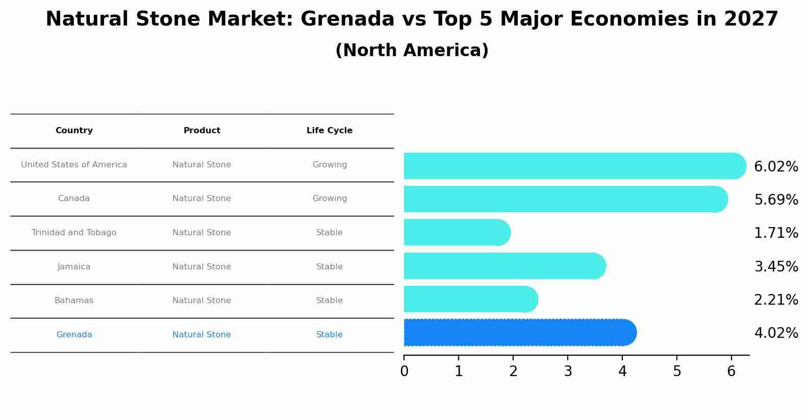 Natural Stone Market: Grenada vs Top 5 Major Economies in 2027 (North America)