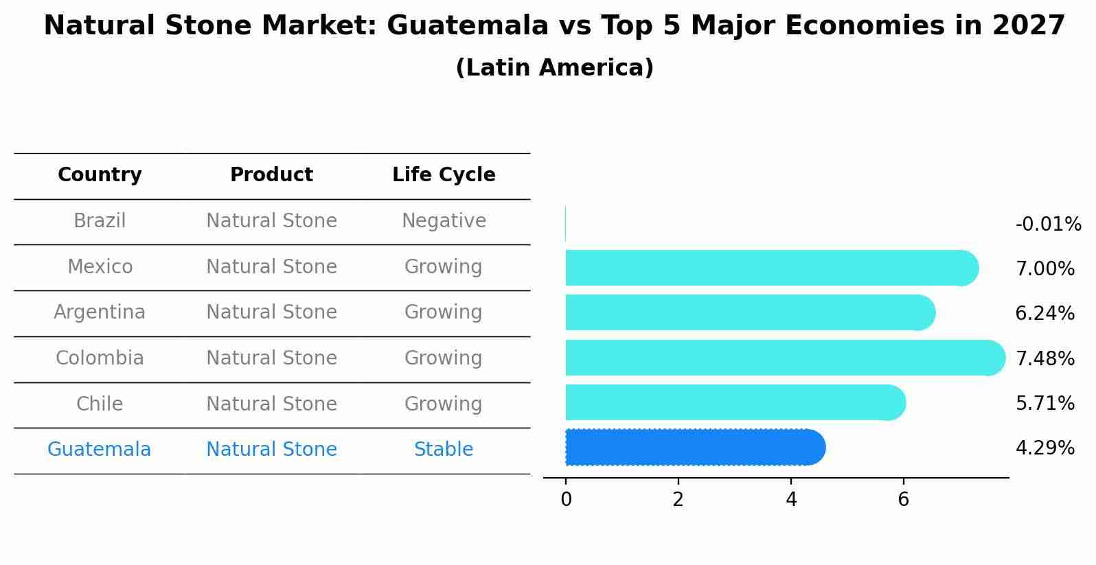 Natural Stone Market: Guatemala vs Top 5 Major Economies in 2027 (Latin America)