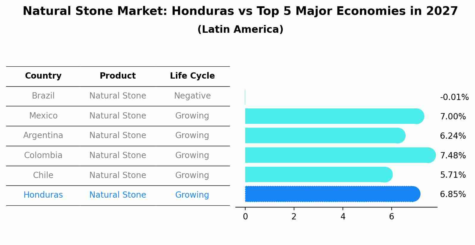 Natural Stone Market: Honduras vs Top 5 Major Economies in 2027 (Latin America)