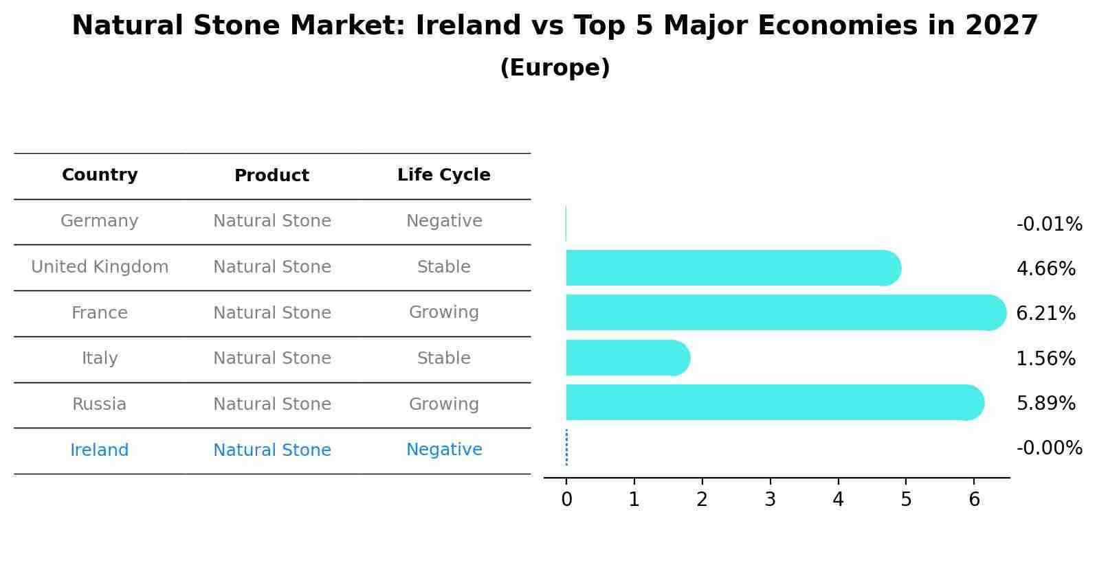 Natural Stone Market: Ireland vs Top 5 Major Economies in 2027 (Europe)