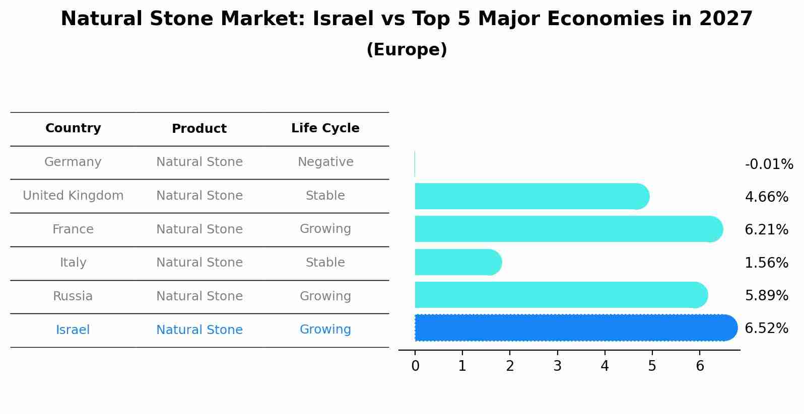 Natural Stone Market: Israel vs Top 5 Major Economies in 2027 (Europe)