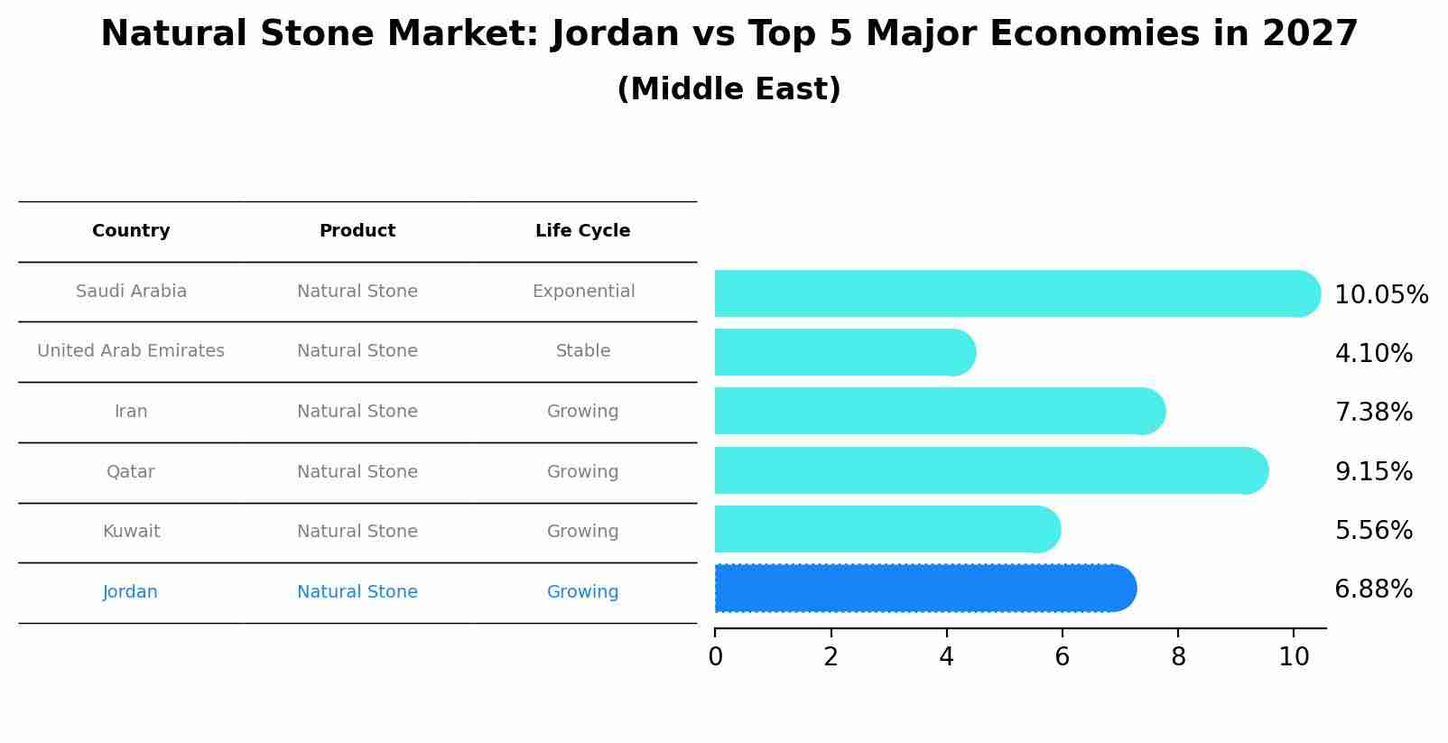 Natural Stone Market: Jordan vs Top 5 Major Economies in 2027 (Middle East)
