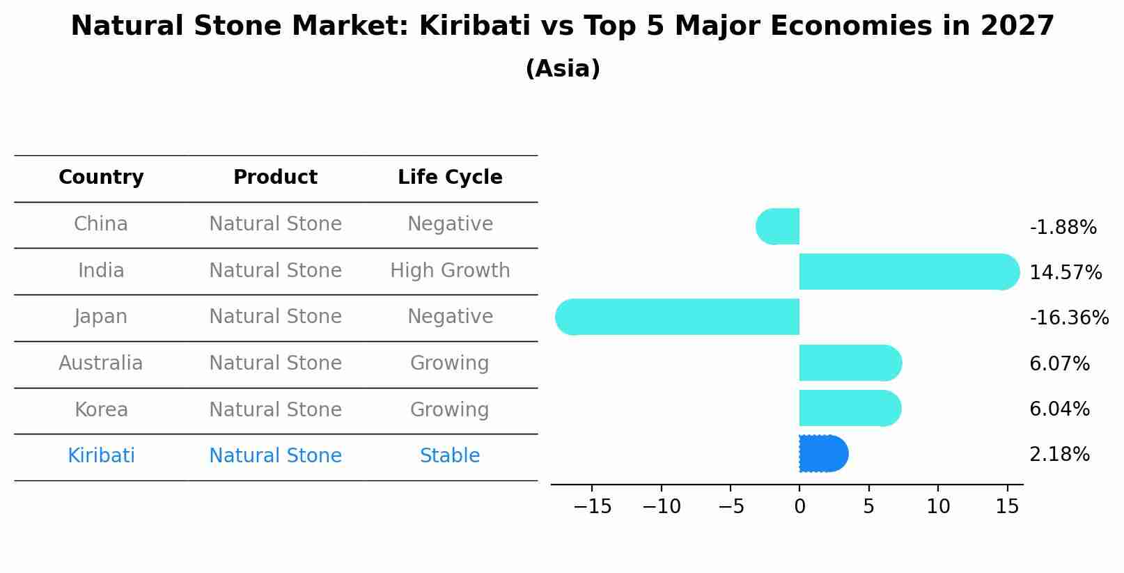 Natural Stone Market: Kiribati vs Top 5 Major Economies in 2027 (Asia)