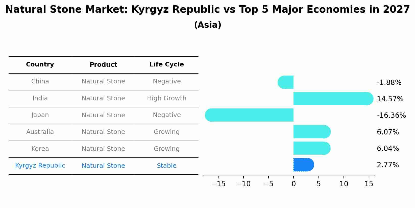 Natural Stone Market: Kyrgyz Republic vs Top 5 Major Economies in 2027 (Asia)
