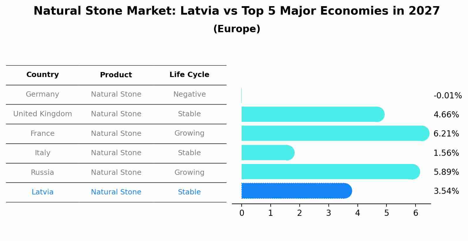 Natural Stone Market: Latvia vs Top 5 Major Economies in 2027 (Europe)