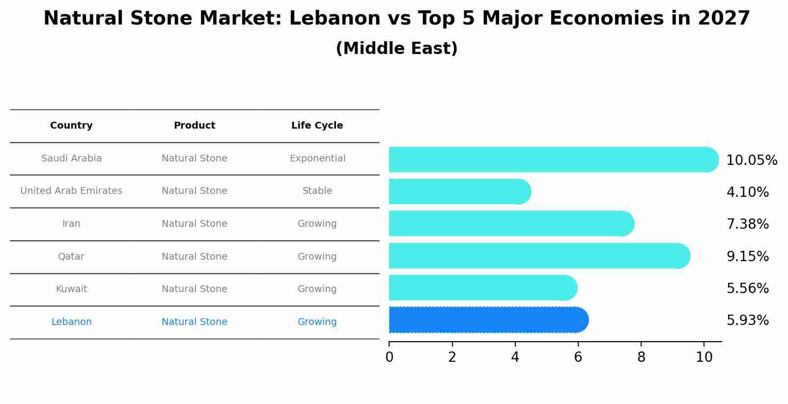 Natural Stone Market: Lebanon vs Top 5 Major Economies in 2027 (Middle East)