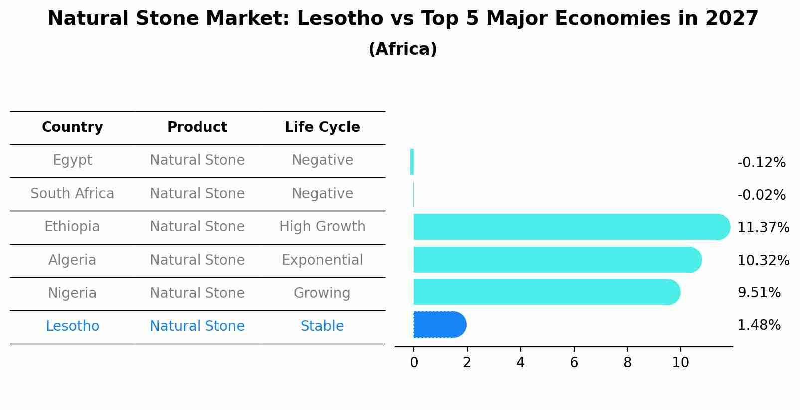 Natural Stone Market: Lesotho vs Top 5 Major Economies in 2027 (Africa)