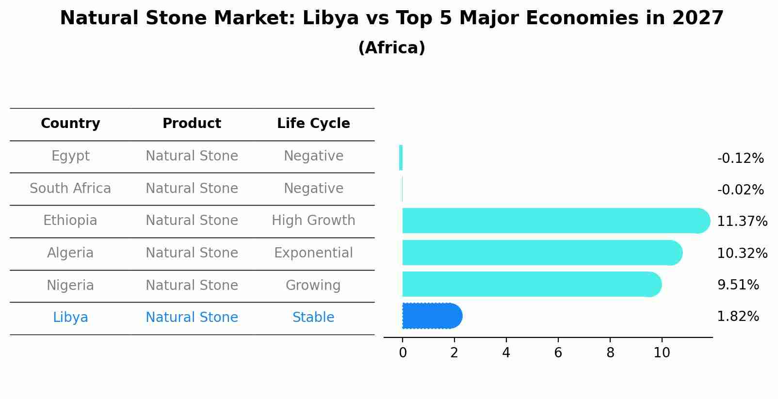 Natural Stone Market: Libya vs Top 5 Major Economies in 2027 (Africa)
