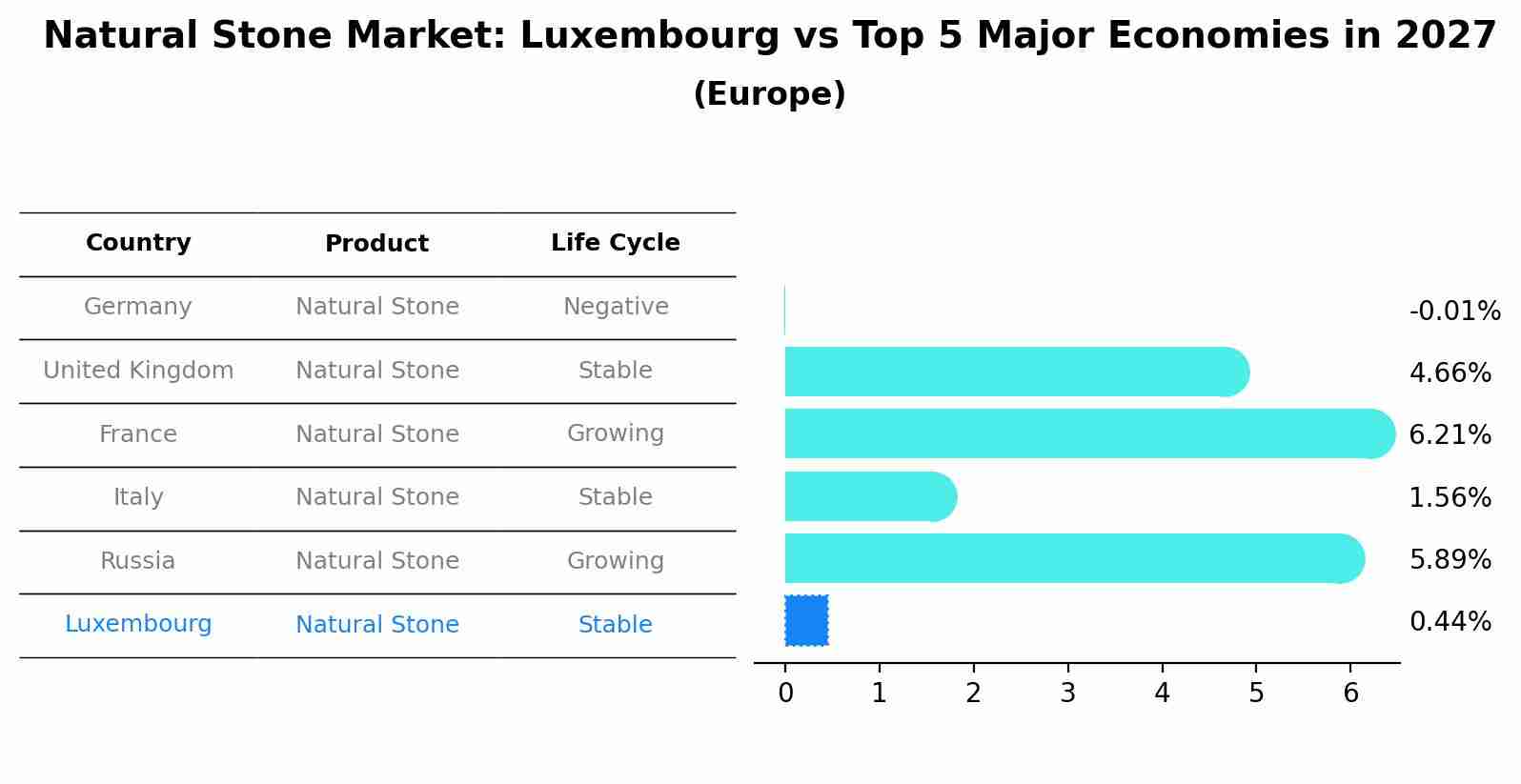 Natural Stone Market: Luxembourg vs Top 5 Major Economies in 2027 (Europe)