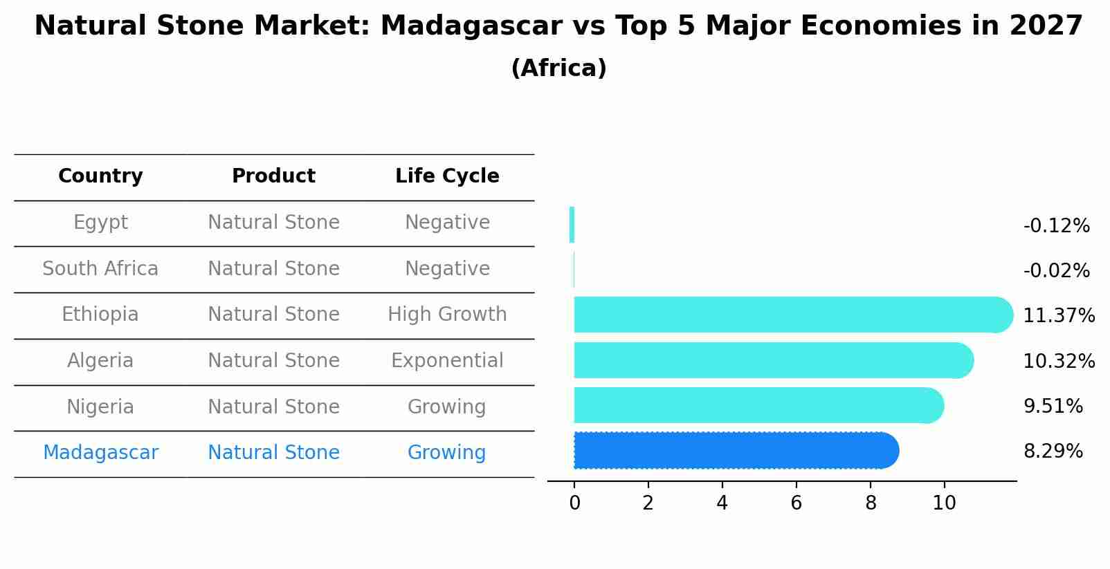 Natural Stone Market: Madagascar vs Top 5 Major Economies in 2027 (Africa)