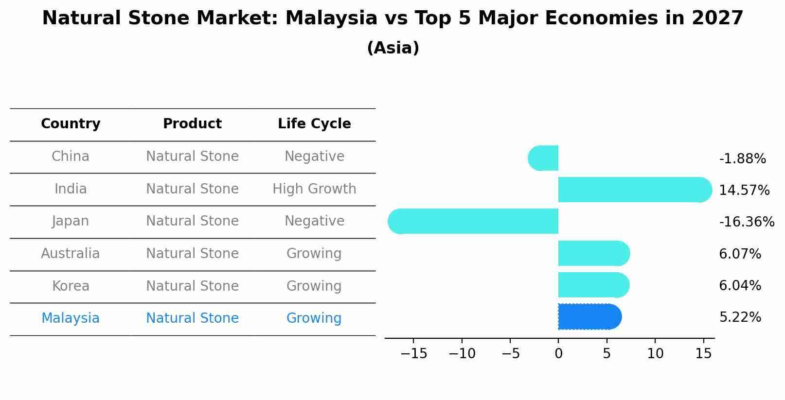 Natural Stone Market: Malaysia vs Top 5 Major Economies in 2027 (Asia)