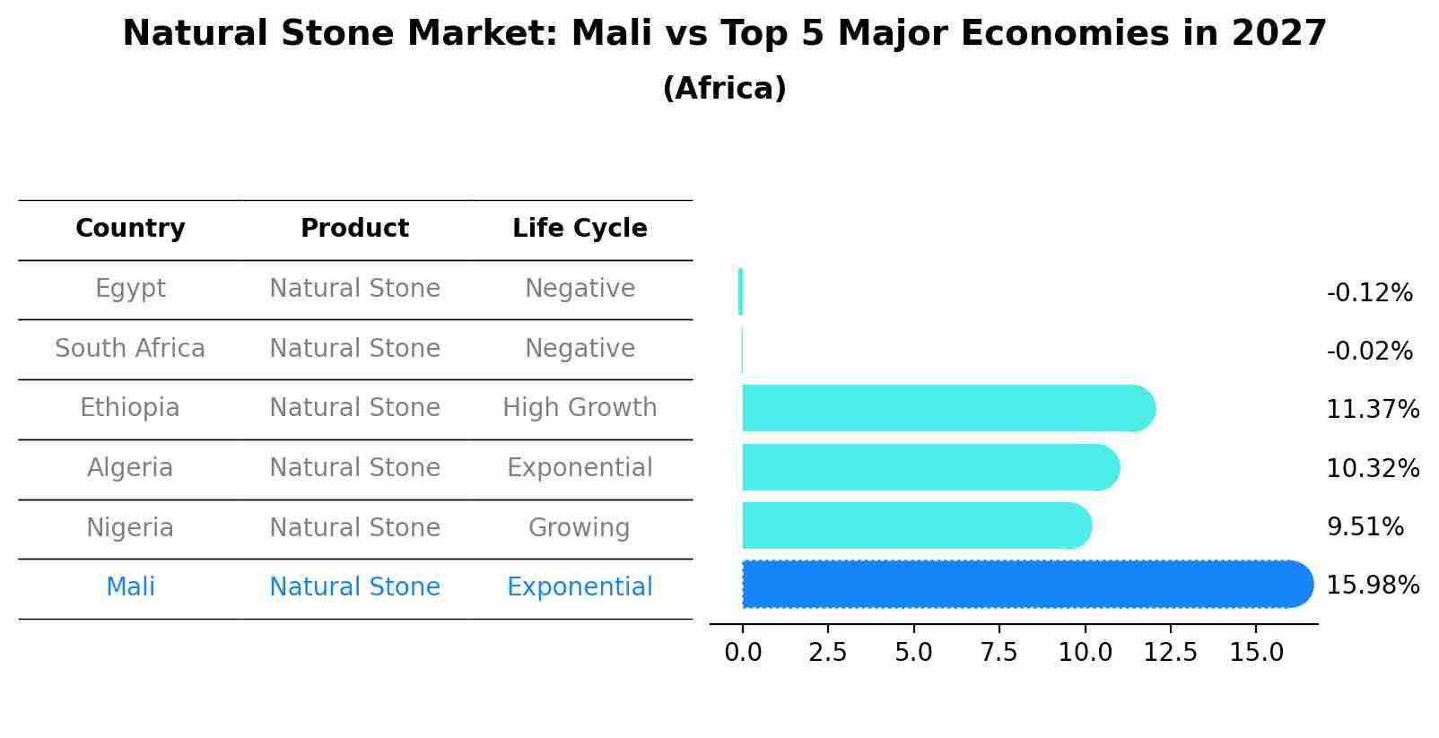 Natural Stone Market: Mali vs Top 5 Major Economies in 2027 (Africa)