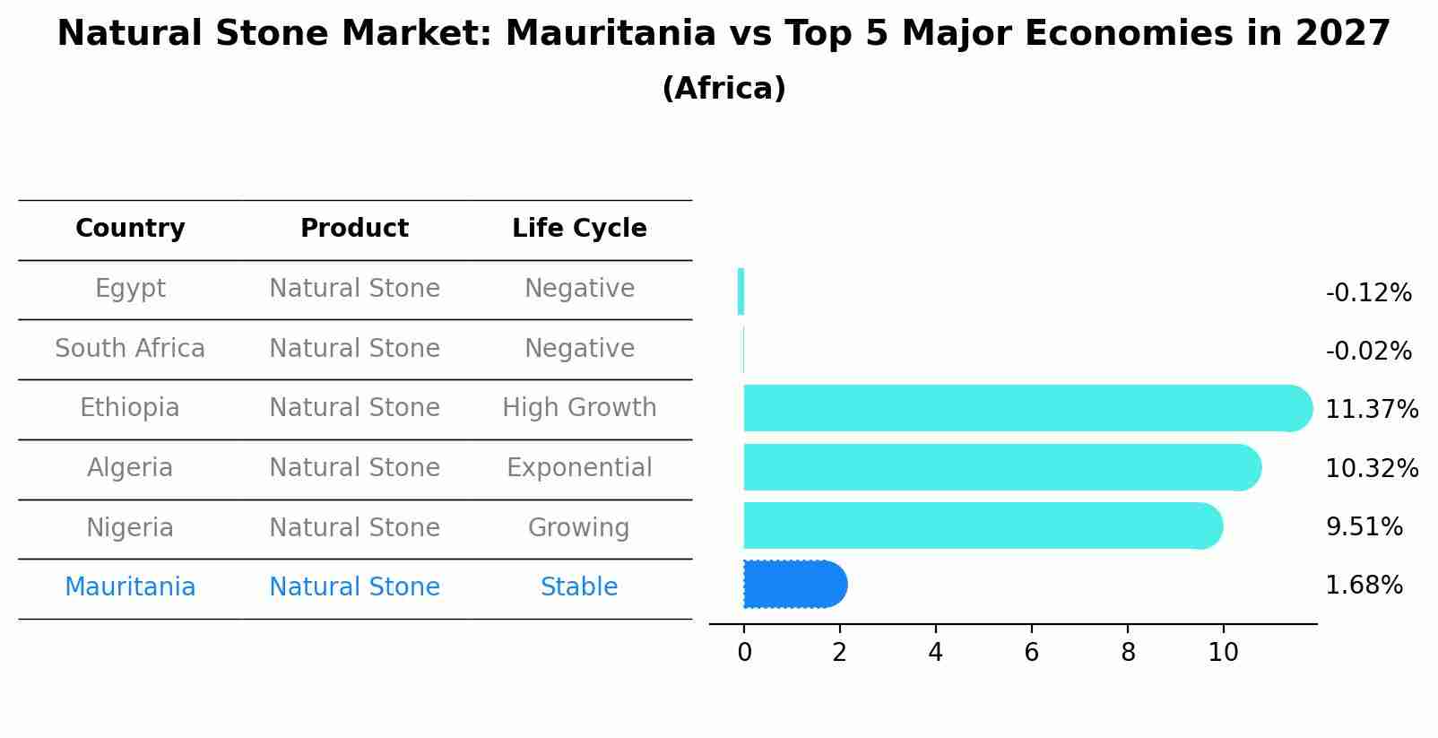 Natural Stone Market: Mauritania vs Top 5 Major Economies in 2027 (Africa)