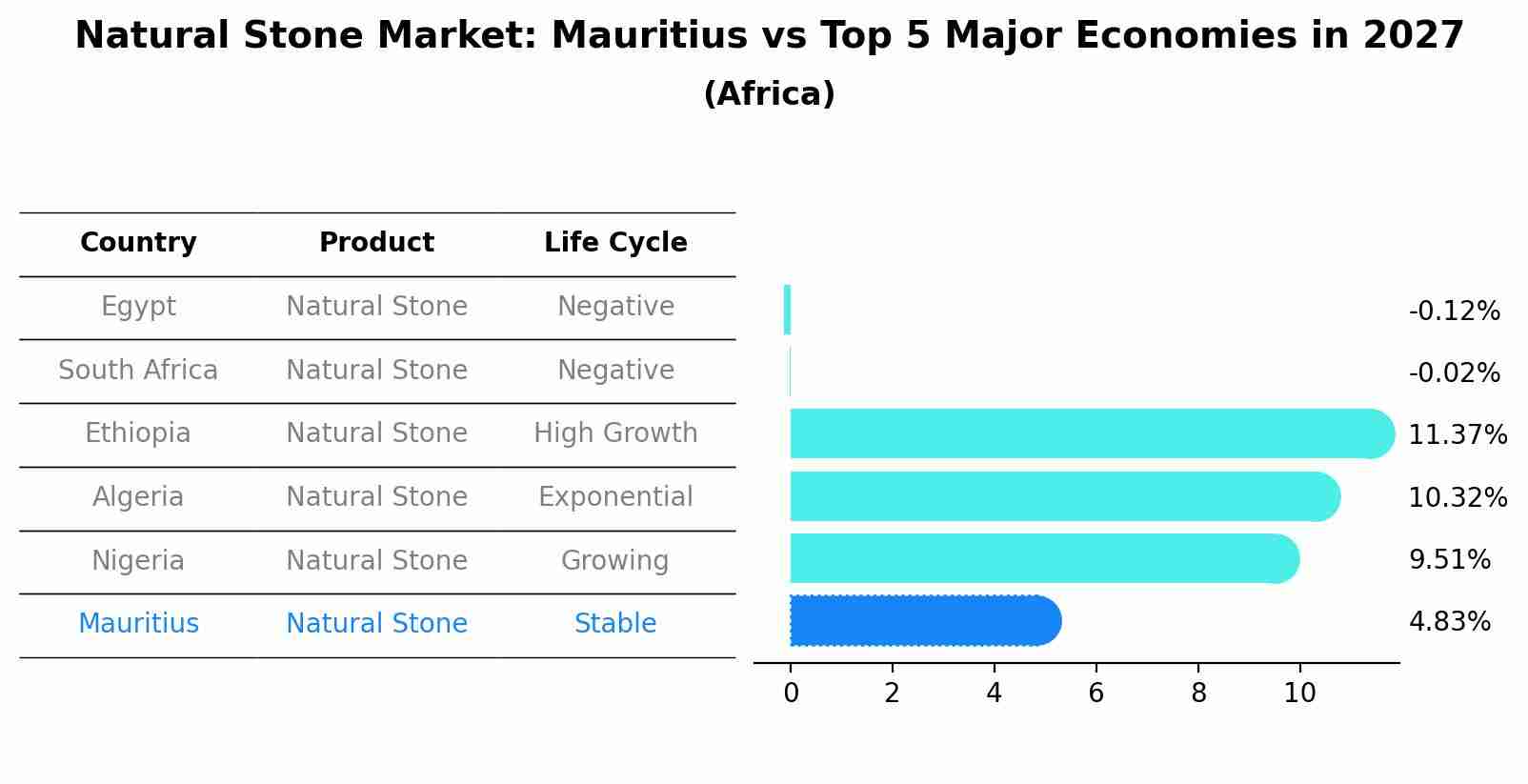 Natural Stone Market: Mauritius vs Top 5 Major Economies in 2027 (Africa)