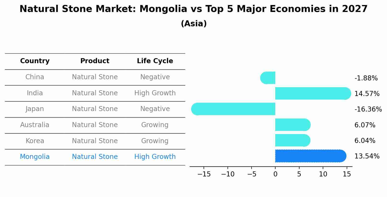 Natural Stone Market: Mongolia vs Top 5 Major Economies in 2027 (Asia)