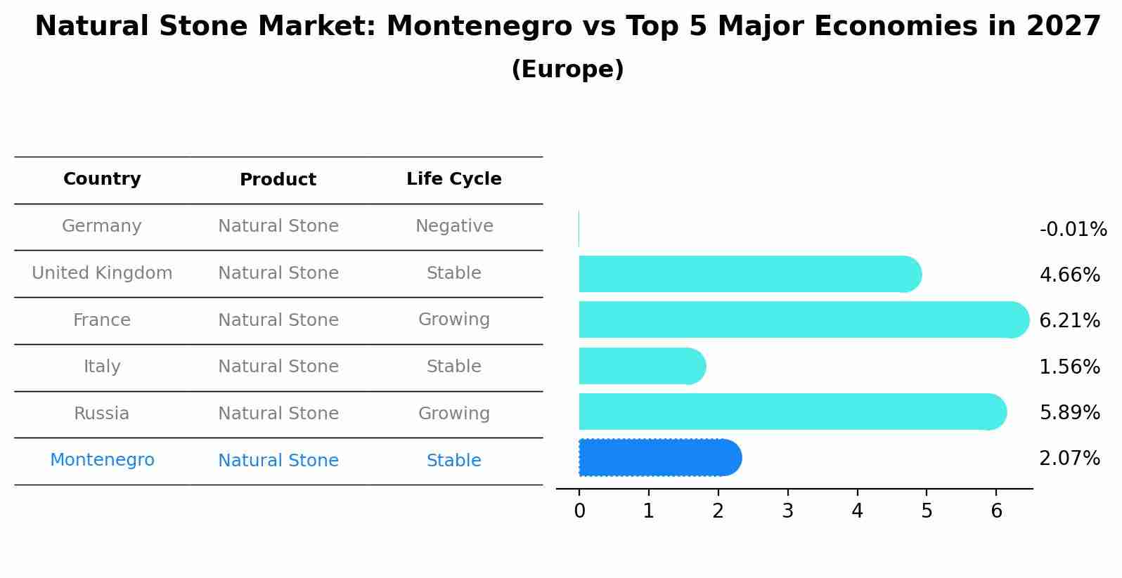 Natural Stone Market: Montenegro vs Top 5 Major Economies in 2027 (Europe)