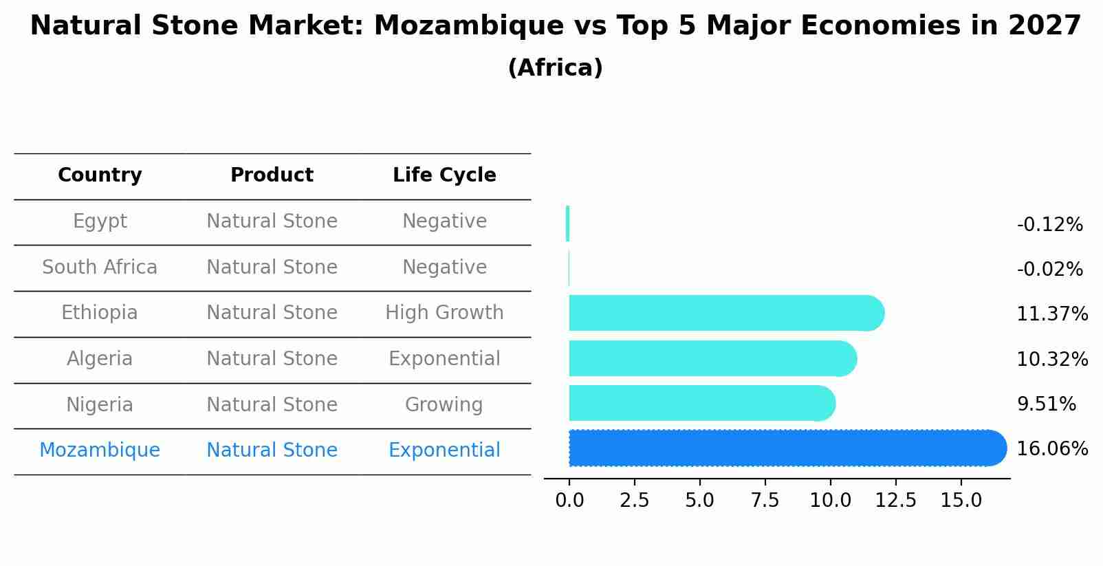 Natural Stone Market: Mozambique vs Top 5 Major Economies in 2027 (Africa)