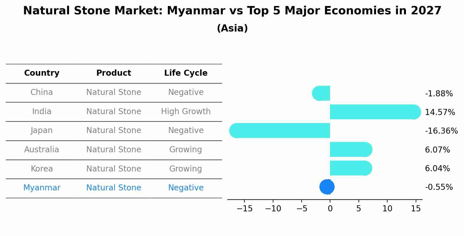 Natural Stone Market: Myanmar vs Top 5 Major Economies in 2027 (Asia)