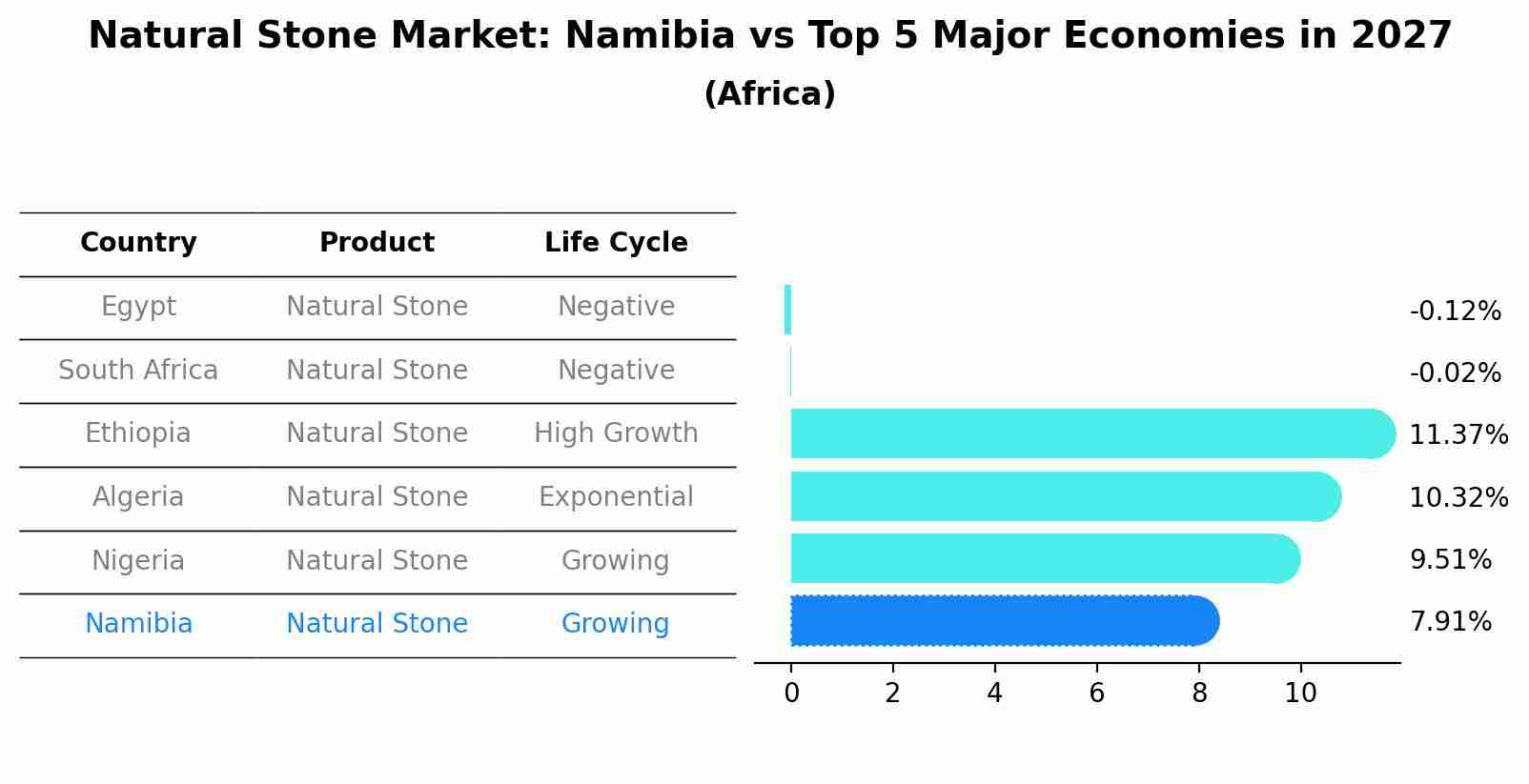 Natural Stone Market: Namibia vs Top 5 Major Economies in 2027 (Africa)