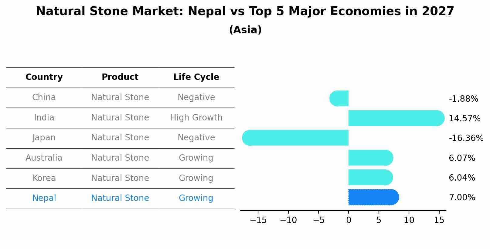 Natural Stone Market: Nepal vs Top 5 Major Economies in 2027 (Asia)