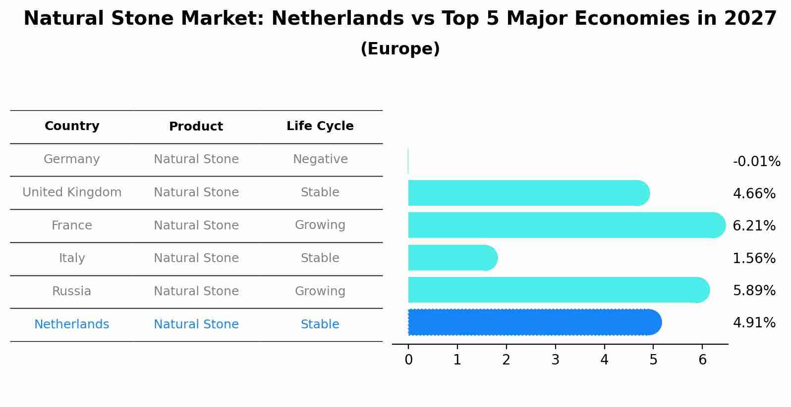 Natural Stone Market: Netherlands vs Top 5 Major Economies in 2027 (Europe)