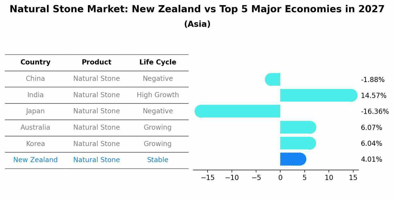 Natural Stone Market: New Zealand vs Top 5 Major Economies in 2027 (Asia)