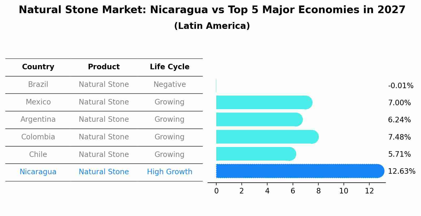 Natural Stone Market: Nicaragua vs Top 5 Major Economies in 2027 (Latin America)