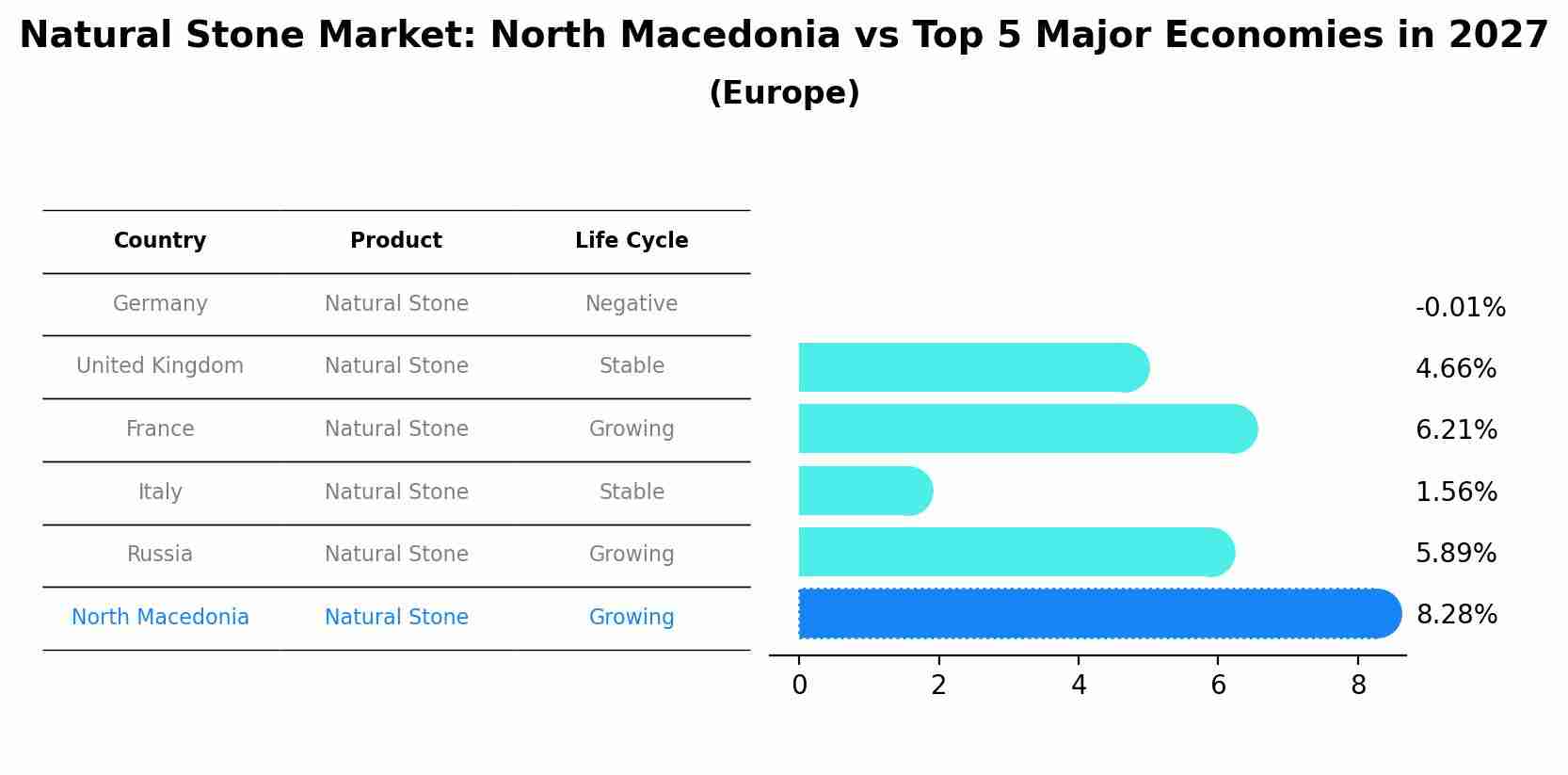 Natural Stone Market: North Macedonia vs Top 5 Major Economies in 2027 (Europe)