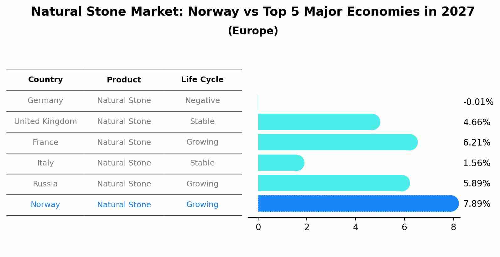 Natural Stone Market: Norway vs Top 5 Major Economies in 2027 (Europe)
