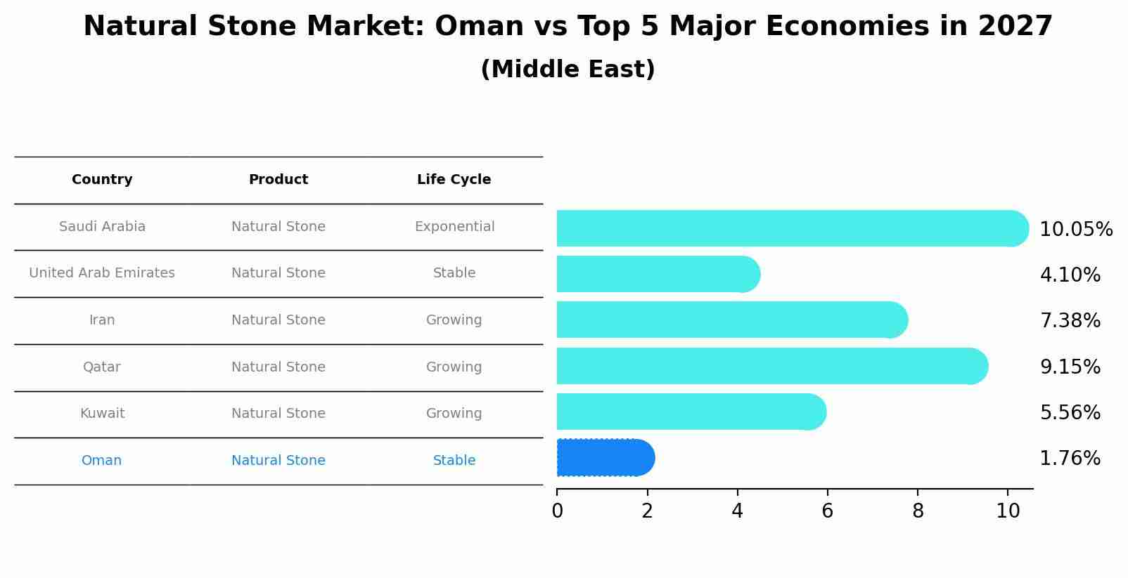 Natural Stone Market: Oman vs Top 5 Major Economies in 2027 (Middle East)