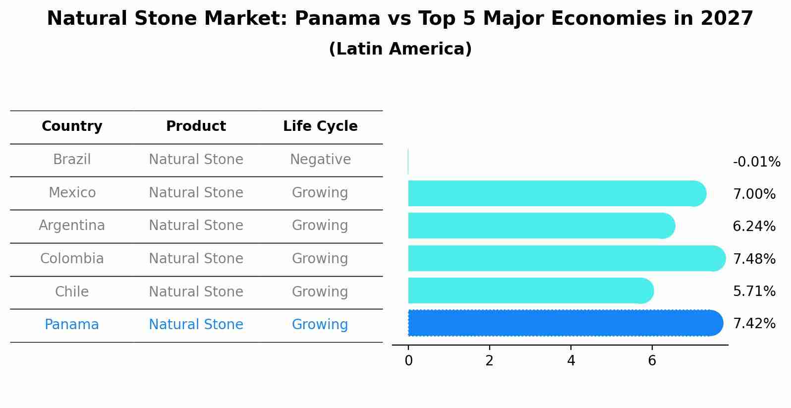 Natural Stone Market: Panama vs Top 5 Major Economies in 2027 (Latin America)