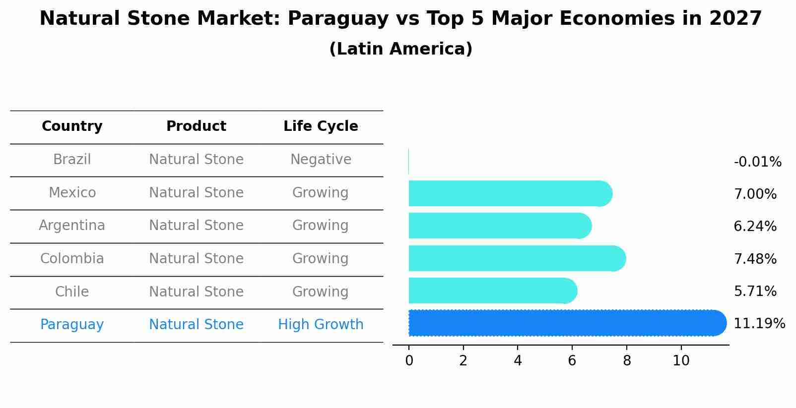 Natural Stone Market: Paraguay vs Top 5 Major Economies in 2027 (Latin America)