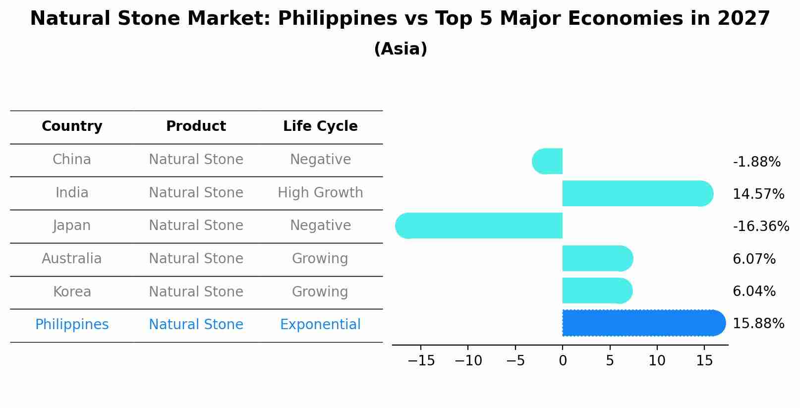 Natural Stone Market: Philippines vs Top 5 Major Economies in 2027 (Asia)