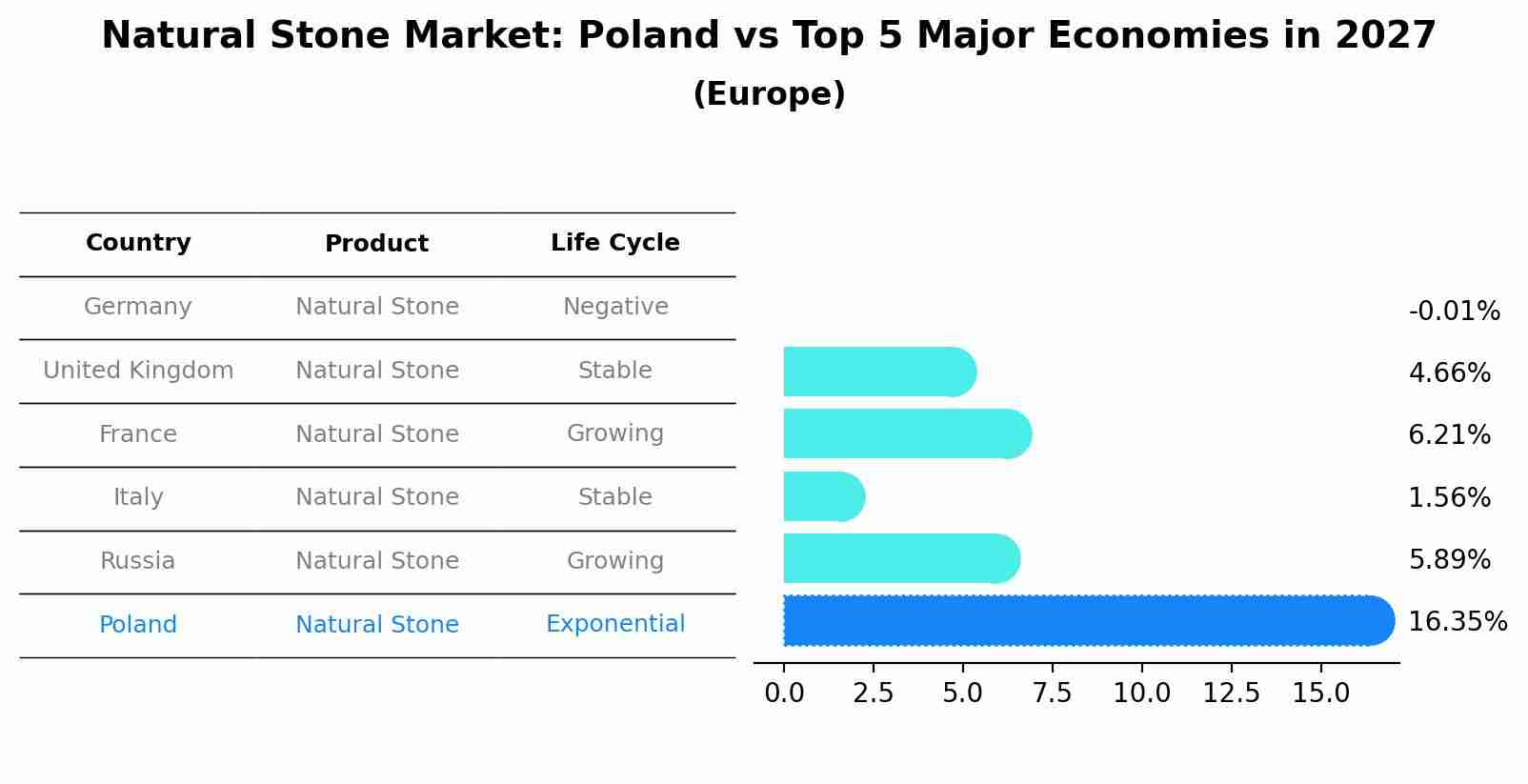 Natural Stone Market: Poland vs Top 5 Major Economies in 2027 (Europe)