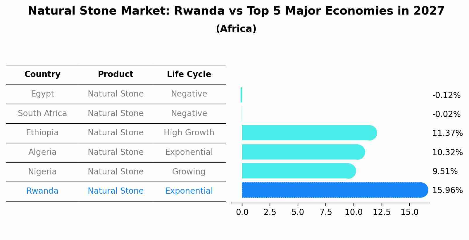 Natural Stone Market: Rwanda vs Top 5 Major Economies in 2027 (Africa)