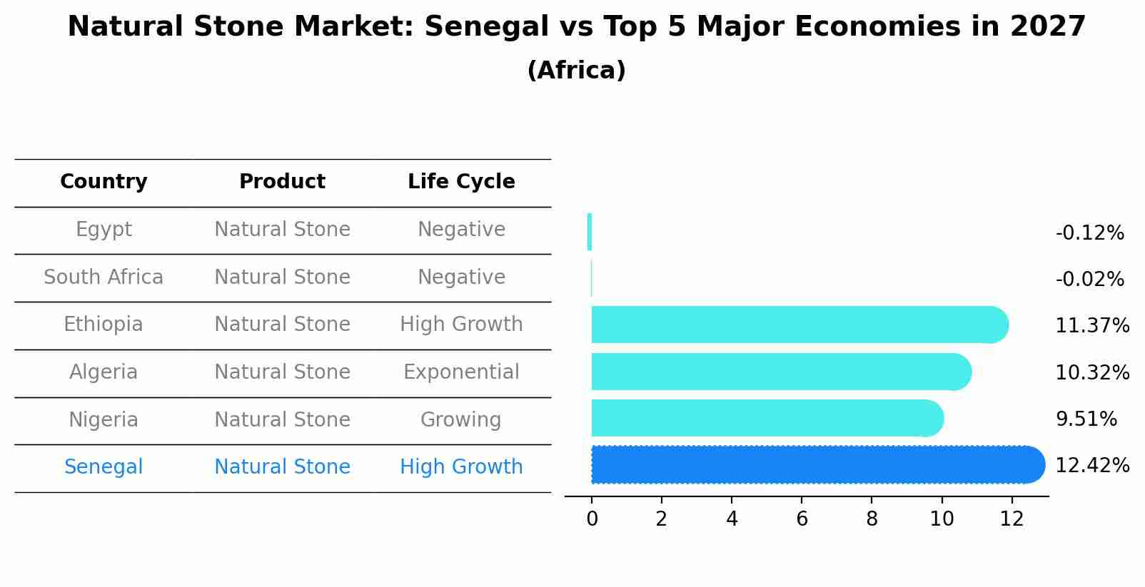 Natural Stone Market: Senegal vs Top 5 Major Economies in 2027 (Africa)