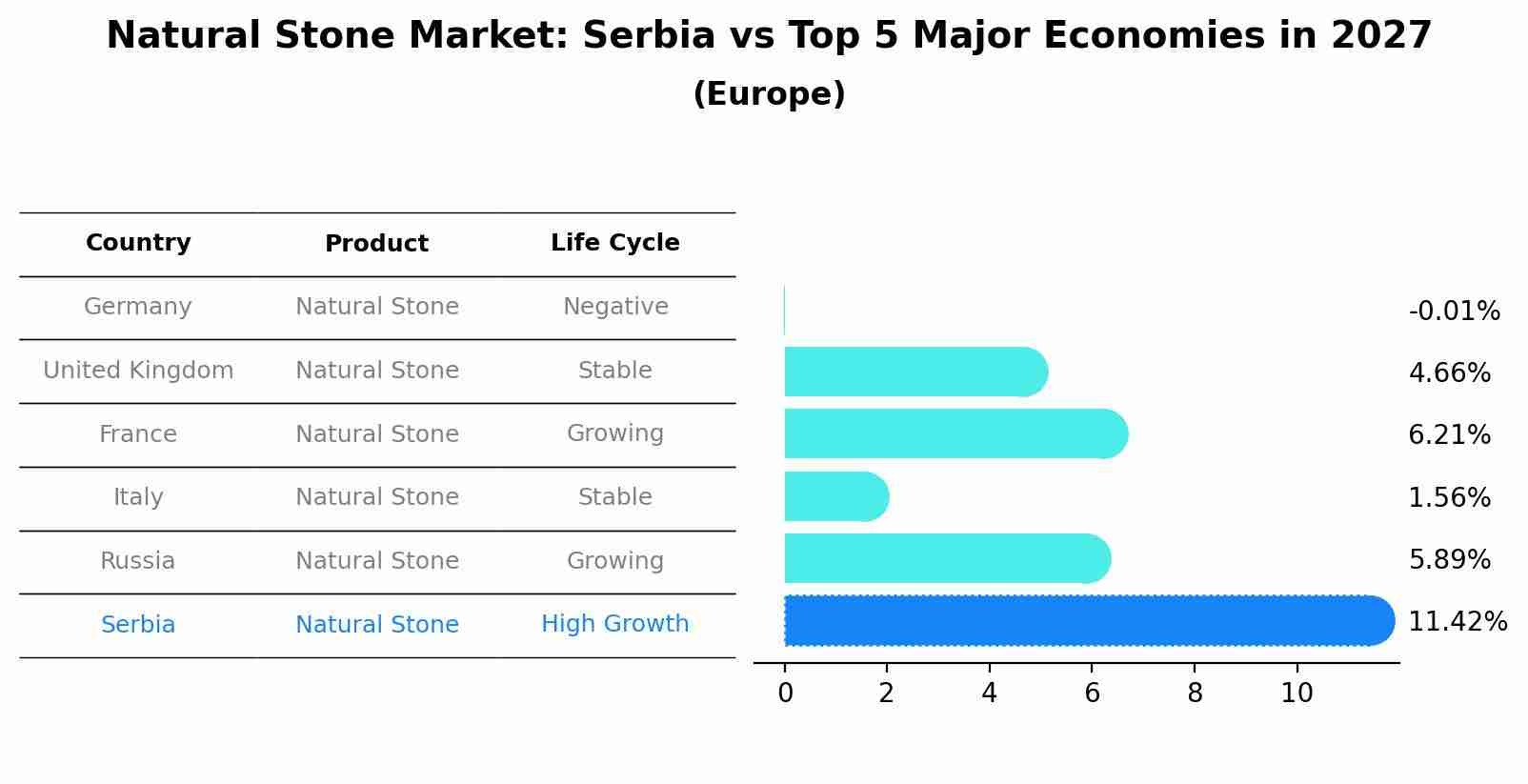 Natural Stone Market: Serbia vs Top 5 Major Economies in 2027 (Europe)