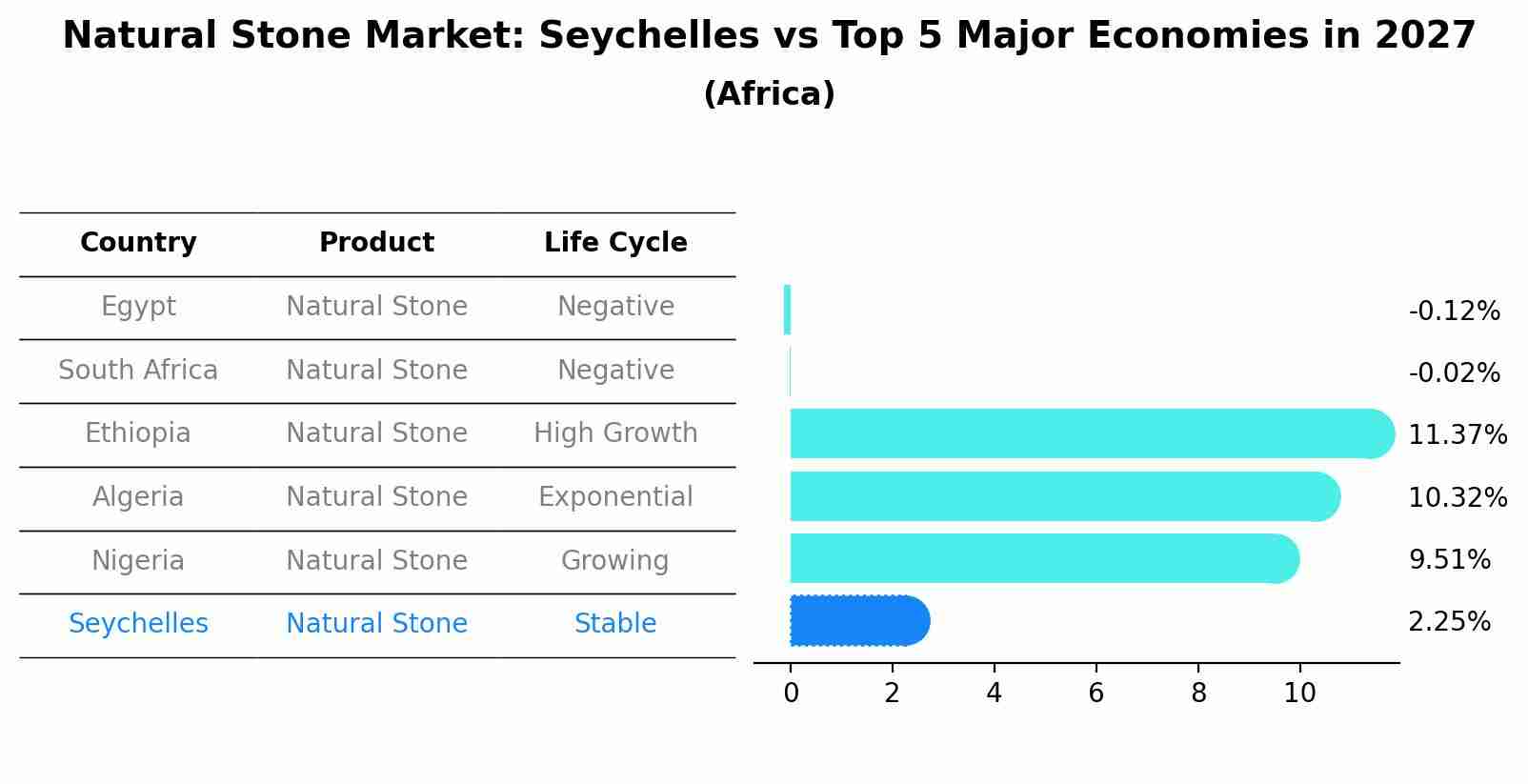 Natural Stone Market: Seychelles vs Top 5 Major Economies in 2027 (Africa)