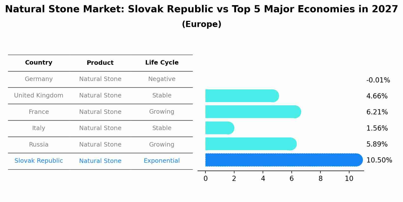 Natural Stone Market: Slovak Republic vs Top 5 Major Economies in 2027 (Europe)