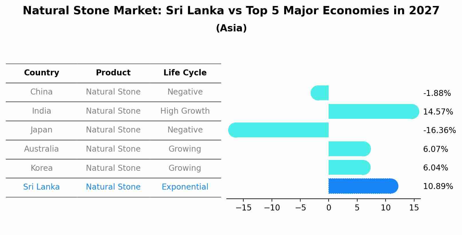 Natural Stone Market: Sri Lanka vs Top 5 Major Economies in 2027 (Asia)
