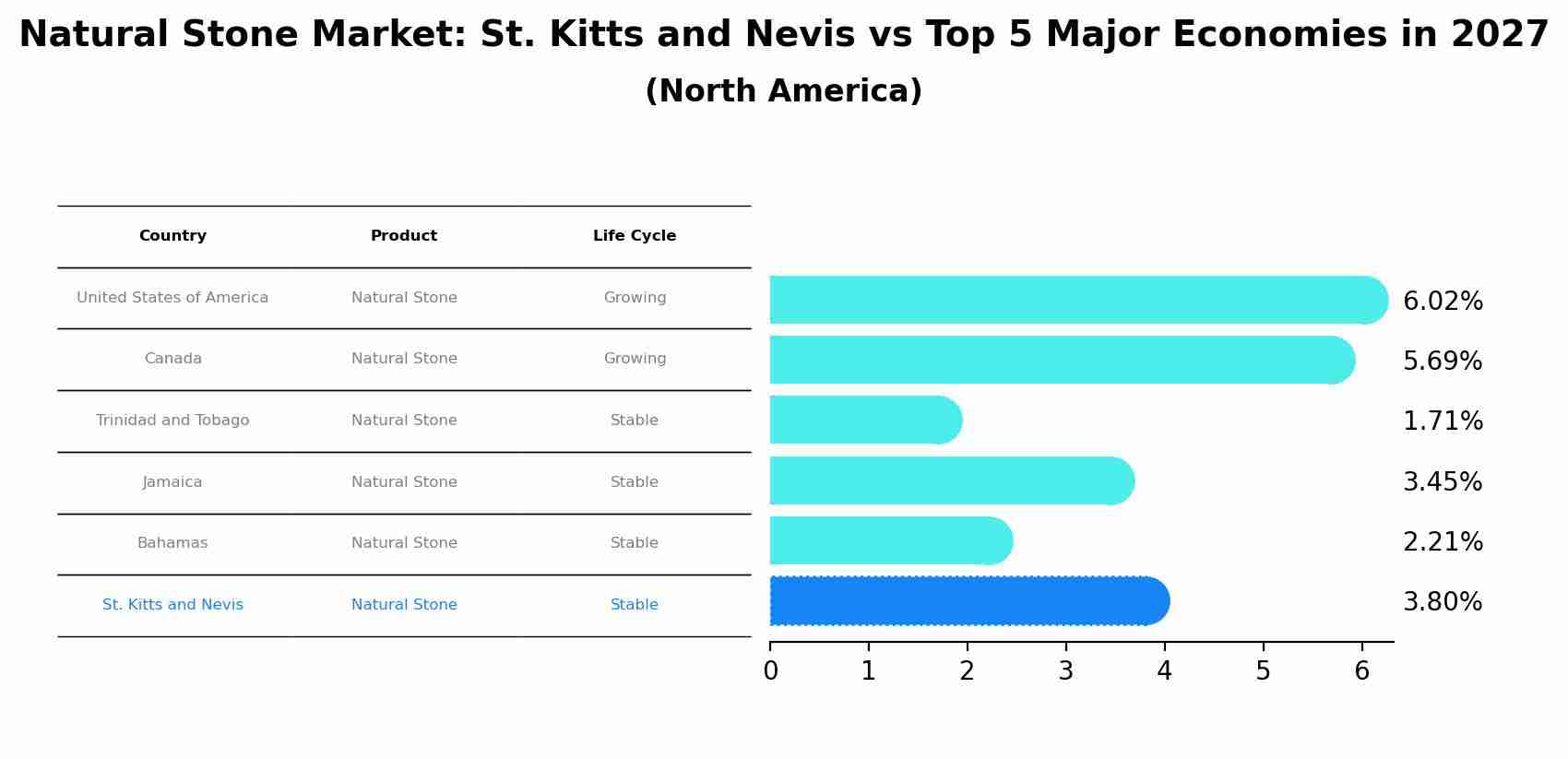 Natural Stone Market: St. Kitts and Nevis vs Top 5 Major Economies in 2027 (North America)
