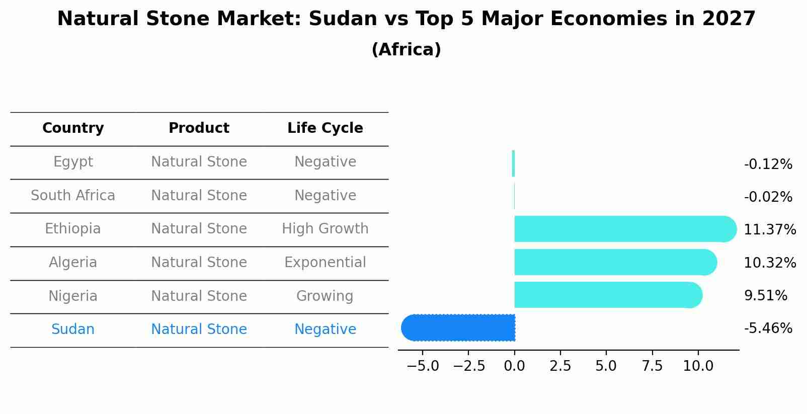 Natural Stone Market: Sudan vs Top 5 Major Economies in 2027 (Africa)