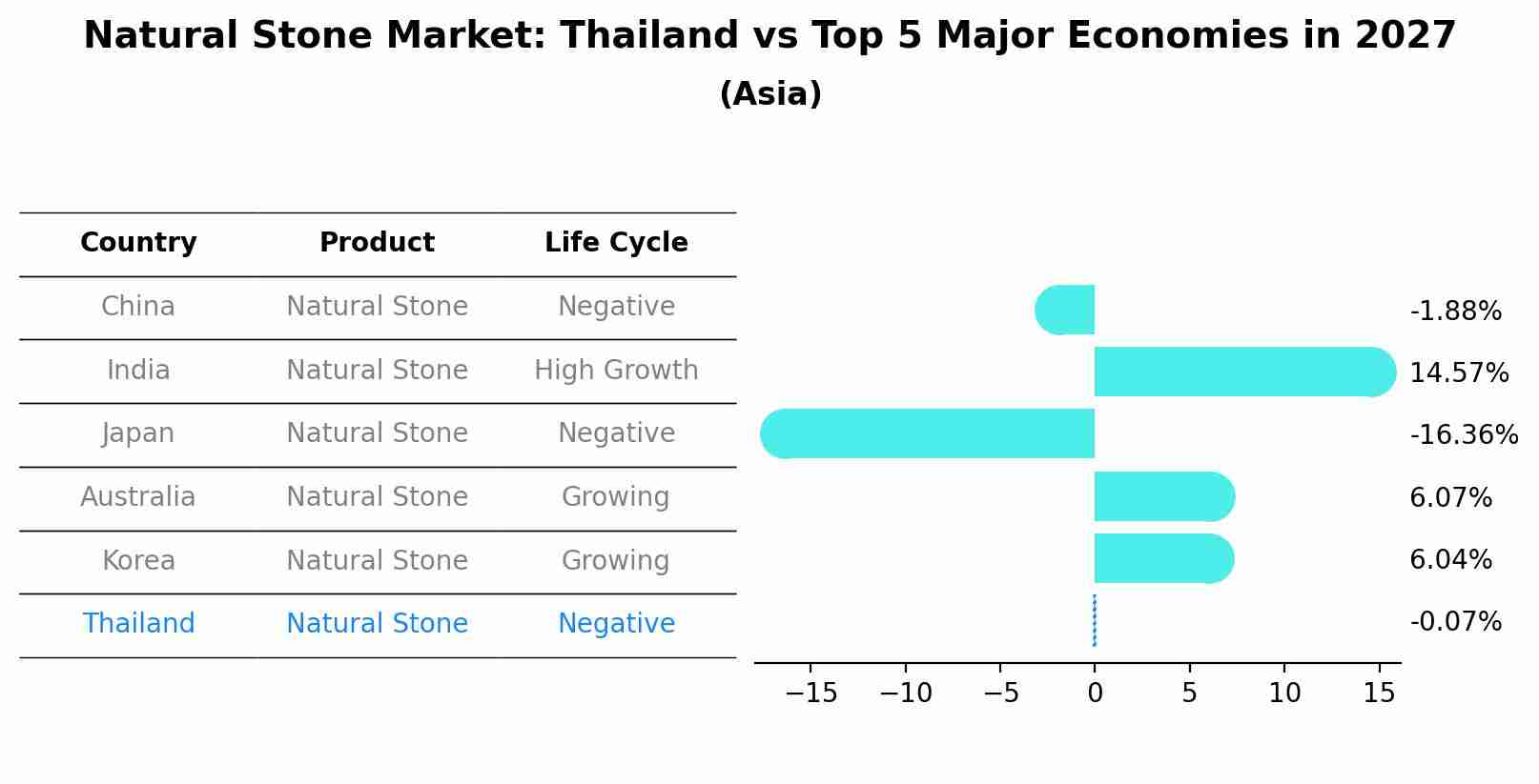 Natural Stone Market: Thailand vs Top 5 Major Economies in 2027 (Asia)
