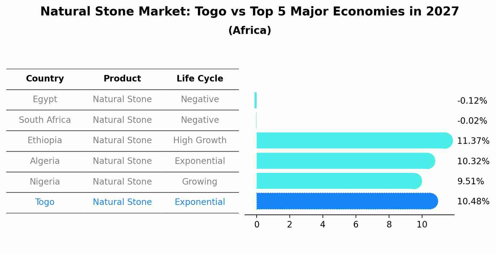 Natural Stone Market: Togo vs Top 5 Major Economies in 2027 (Africa)