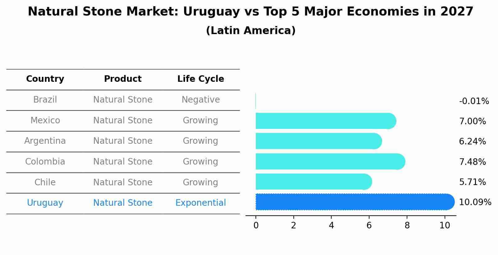 Natural Stone Market: Uruguay vs Top 5 Major Economies in 2027 (Latin America)