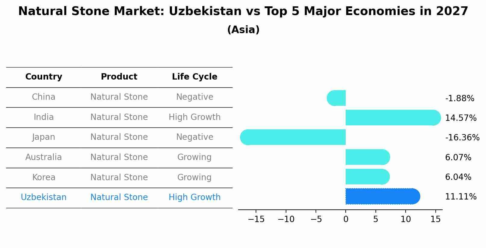 Natural Stone Market: Uzbekistan vs Top 5 Major Economies in 2027 (Asia)