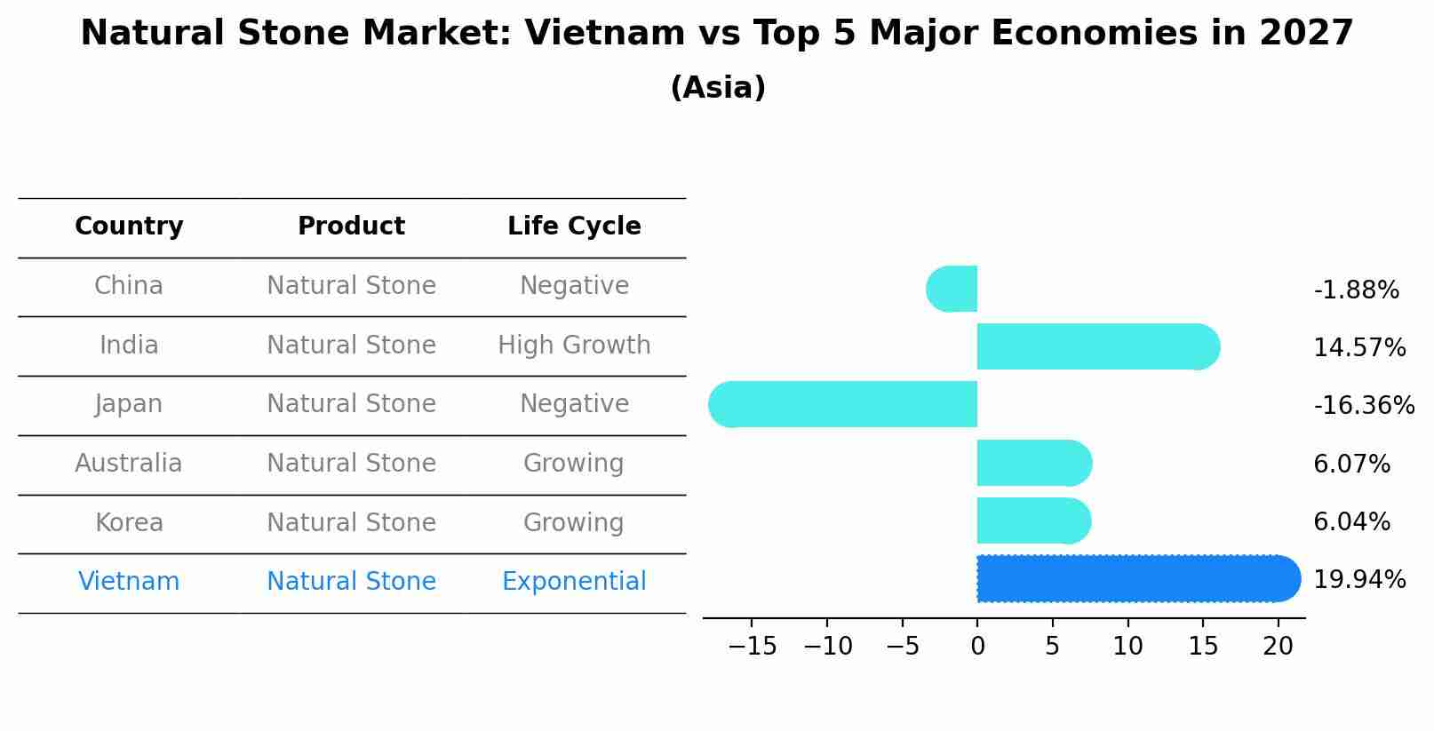 Natural Stone Market: Vietnam vs Top 5 Major Economies in 2027 (Asia)